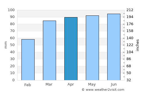 Huber Heights average rain in April