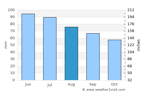 Huber Heights average rain in August