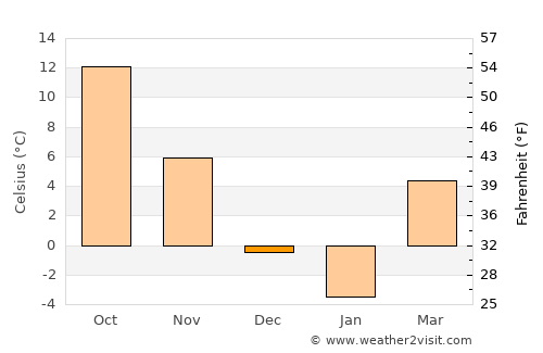 Huber Heights average temperature in December