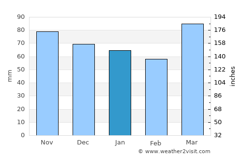Huber Heights average rain in January