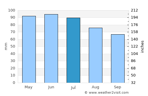Huber Heights average rain in July