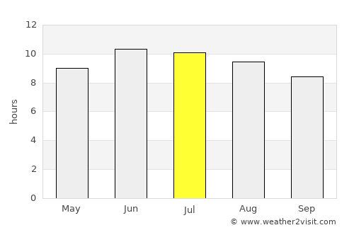 Huber Heights average rain in July