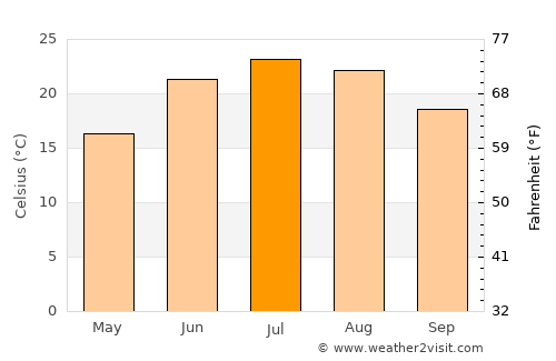 Huber Heights average temperature in July