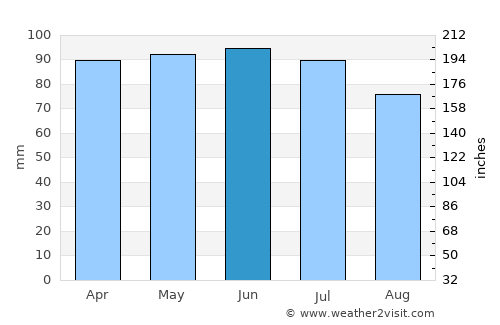 Huber Heights average rain in June