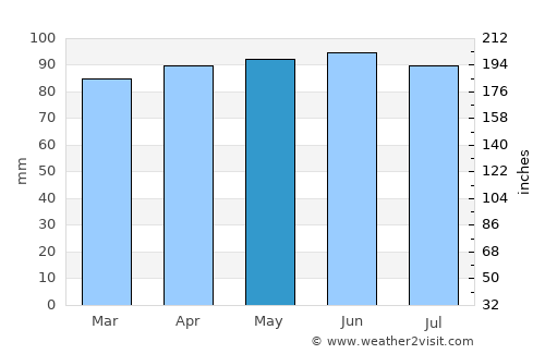 Huber Heights average rain in May