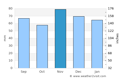 Huber Heights average rain in November