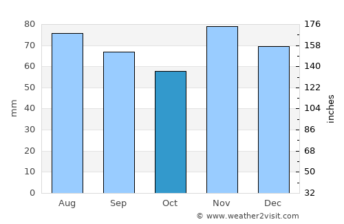 Huber Heights average rain in October