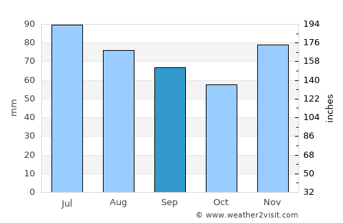 Huber Heights average rain in September