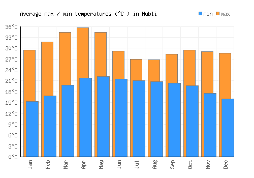 Hubli average minimum / maximum temperatures (Celsius)