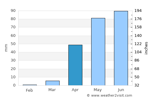 Hubli average rain in April