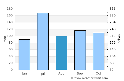 Hubli average rain in August