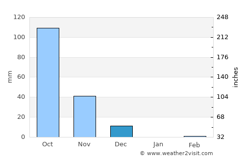 Hubli average rain in December