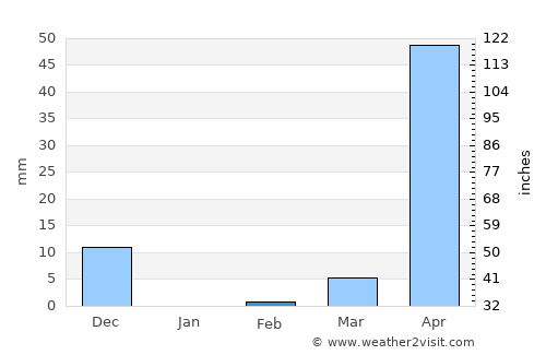 Hubli average rain in February