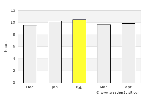 Hubli average rain in February