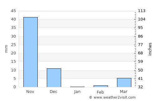 Hubli average rain in January