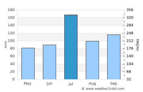 Hubli average rain in July