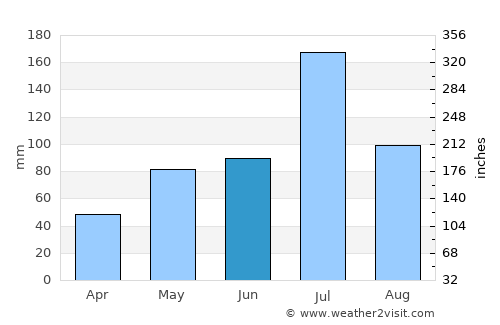 Hubli average rain in June