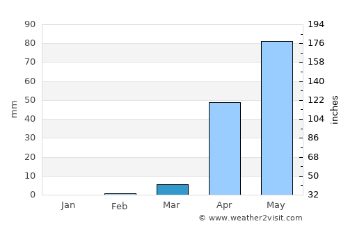 Hubli average rain in March