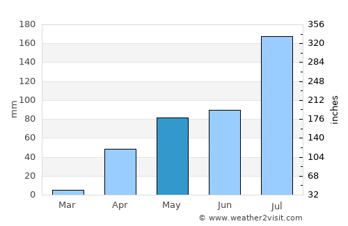 Hubli average rain in May