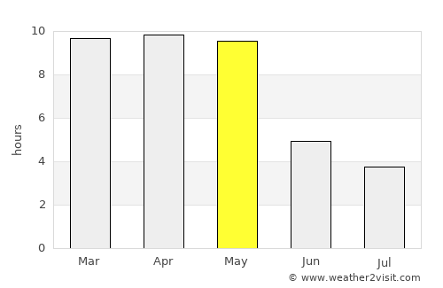 Hubli average rain in May