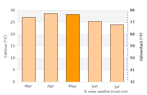 Hubli average temperature in May