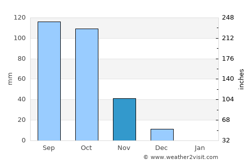 Hubli average rain in November