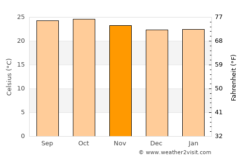 Hubli average temperature in November