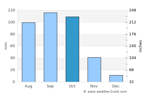 Hubli average rain in October