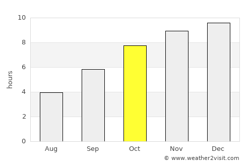 Hubli average rain in October