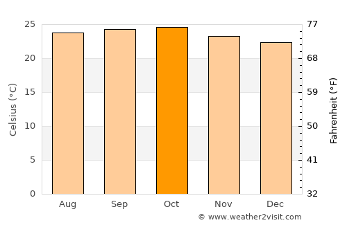 Hubli average temperature in October