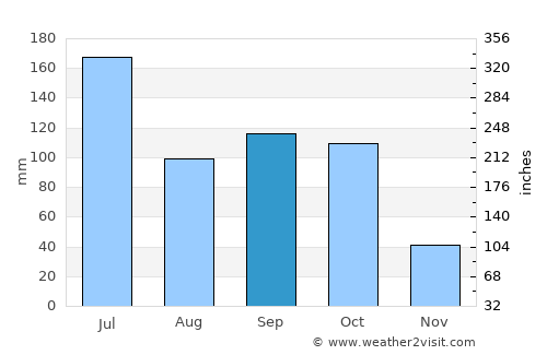 Hubli average rain in September