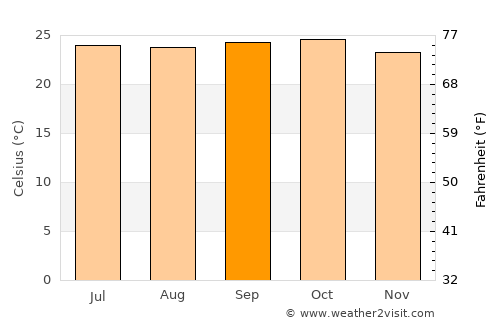 Hubli average temperature in September
