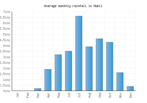 Hubli monthly rainfall chart (inches)
