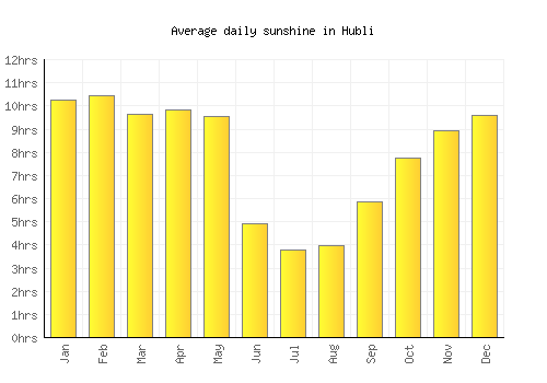 Hubli average daily sunshine chart
