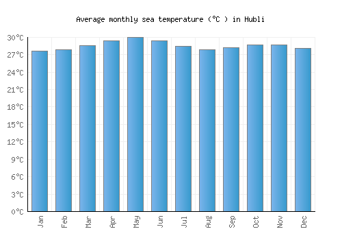 Hubli average sea temperature chart (Celsius)