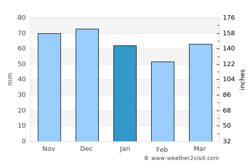 Hückelhoven average rain in January