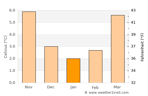 Hückelhoven average temperature in January