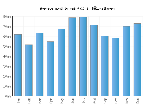 Hückelhoven monthly rainfall chart (mm)