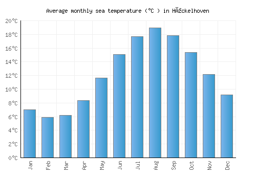 Hückelhoven average sea temperature chart (Celsius)
