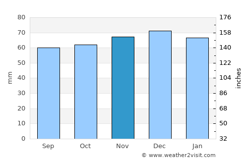 Hucknall average rain in November