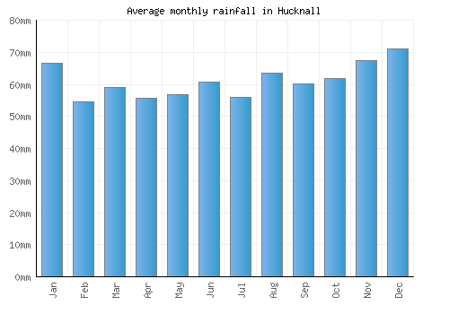 Hucknall monthly rainfall chart (mm)
