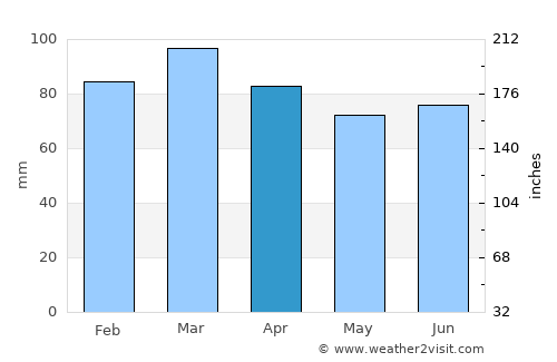 Huddersfield average rain in April