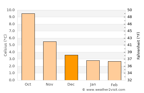 Huddersfield average temperature in December
