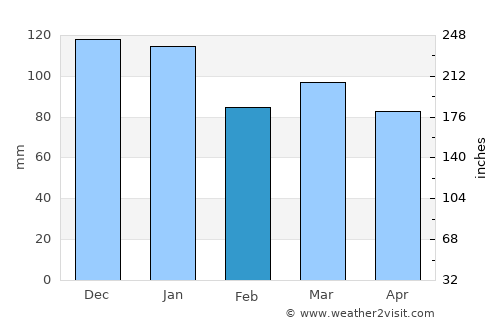 Huddersfield average rain in February