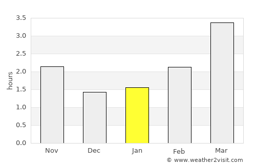 Huddersfield average rain in January