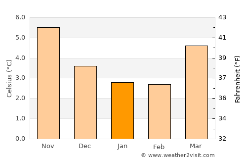 Huddersfield average temperature in January