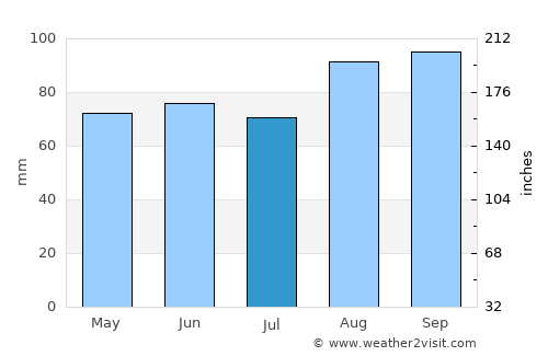 Huddersfield average rain in July