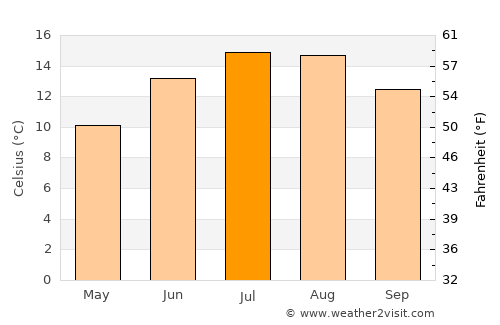 Huddersfield average temperature in July