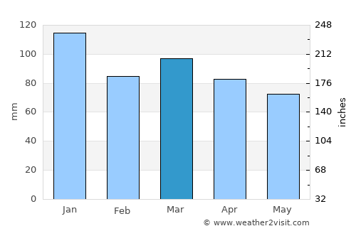 Huddersfield average rain in March