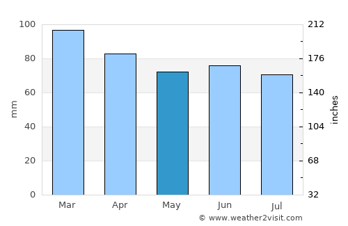 Huddersfield average rain in May